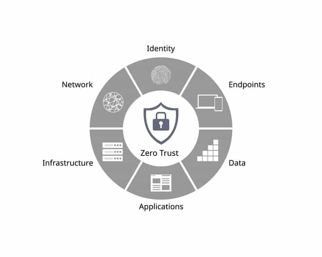 Zero Trust Security is a cybersecurity framework for security measures from identity, endpoints, data, applications, network, infrastructure